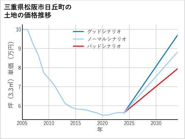 三重県松阪市日丘町の土地価格推移
