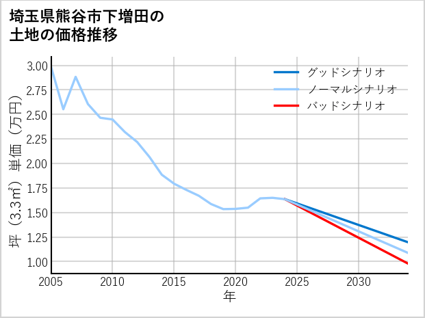 埼玉県熊谷市下増田の土地価格推移