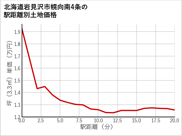 北海道岩見沢市幌向南4条の徒歩距離別の土地坪単価