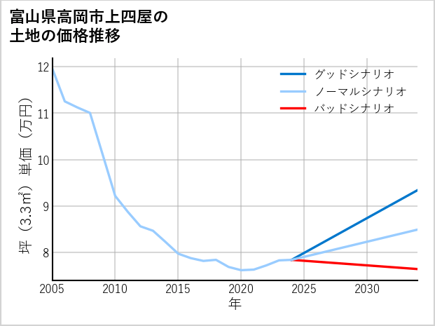 富山県高岡市上四屋の土地価格推移