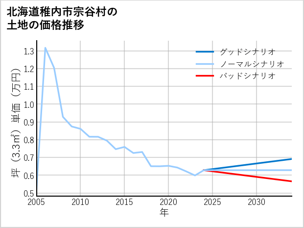 北海道稚内市宗谷村の土地価格推移