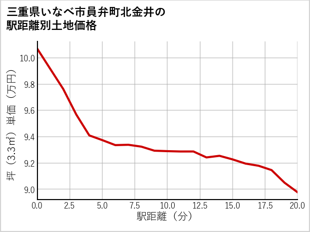 三重県いなべ市員弁町北金井の徒歩距離別の土地坪単価