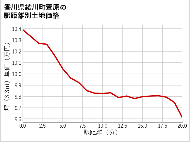 香川県綾川町萱原の徒歩距離別の土地坪単価