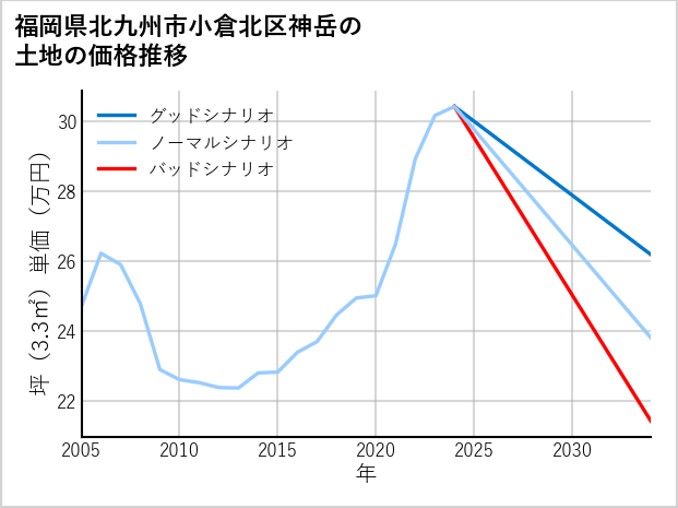 福岡県北九州市小倉北区神岳の土地価格推移