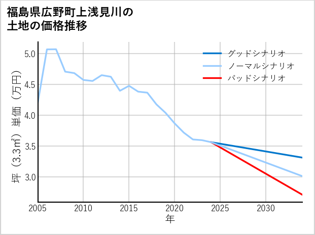 福島県広野町上浅見川の土地価格推移