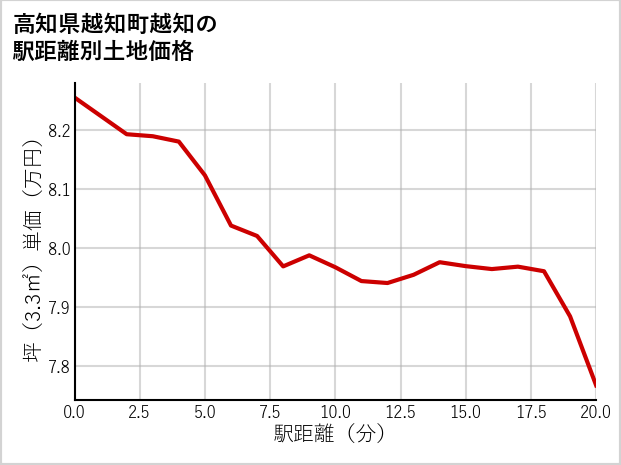 高知県越知町越知の徒歩距離別の土地坪単価