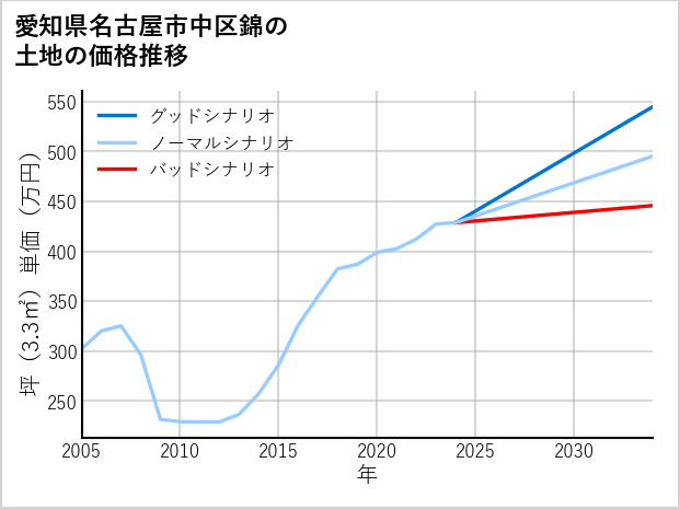 愛知県名古屋市中区錦の土地価格推移