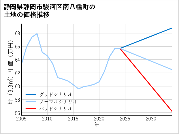 静岡県静岡市駿河区南八幡町の土地価格推移