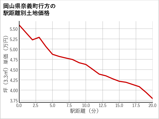 岡山県奈義町行方の徒歩距離別の土地坪単価