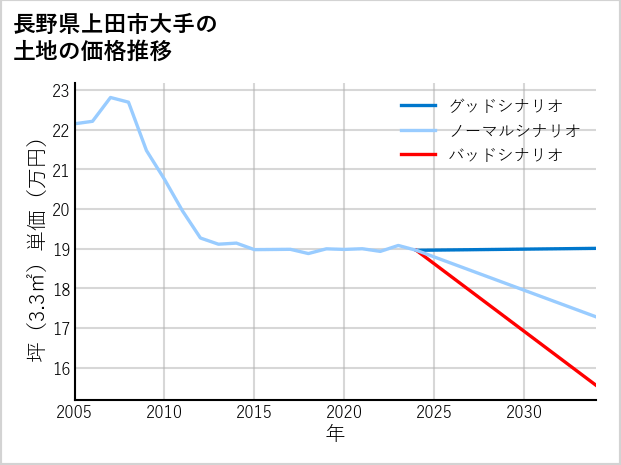 長野県上田市大手の土地価格推移
