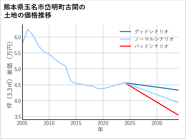 熊本県玉名市岱明町古閑の土地価格推移