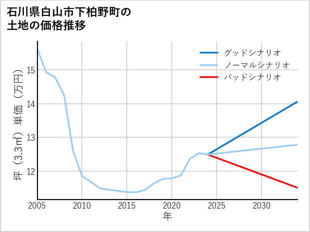 石川県白山市下柏野町の土地価格推移
