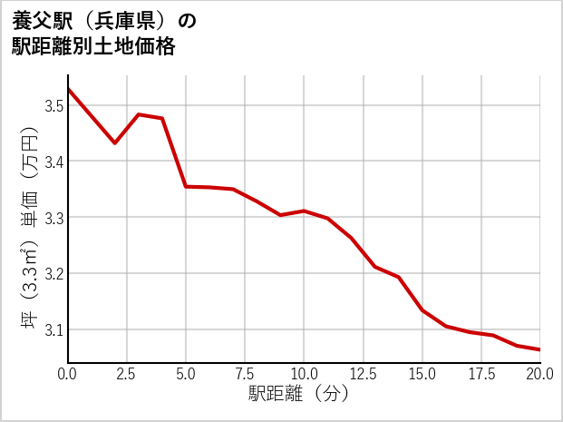 養父駅（兵庫県）の徒歩距離別の土地坪単価