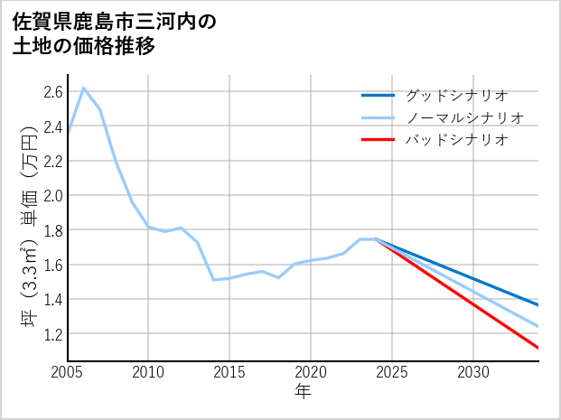 佐賀県鹿島市三河内の土地価格推移