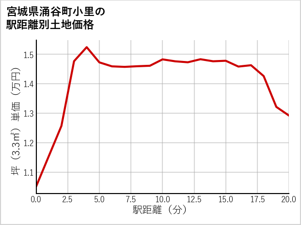 宮城県涌谷町小里の徒歩距離別の土地坪単価