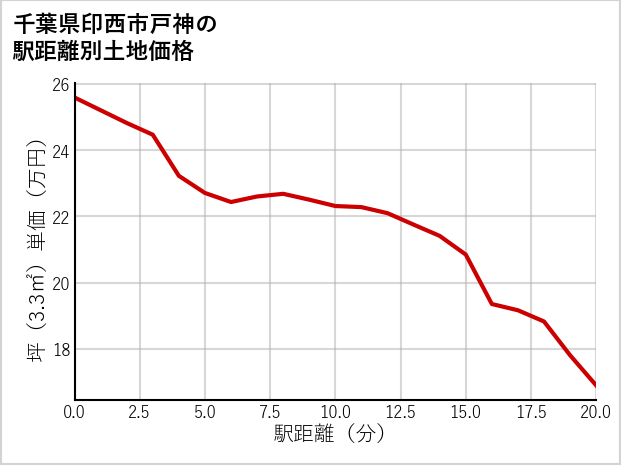 千葉県印西市戸神の徒歩距離別の土地坪単価