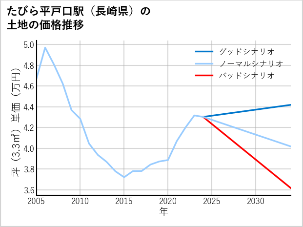たびら平戸口駅（長崎県）の土地価格推移