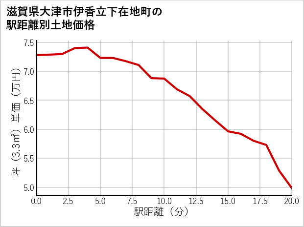 滋賀県大津市伊香立下在地町の徒歩距離別の土地坪単価