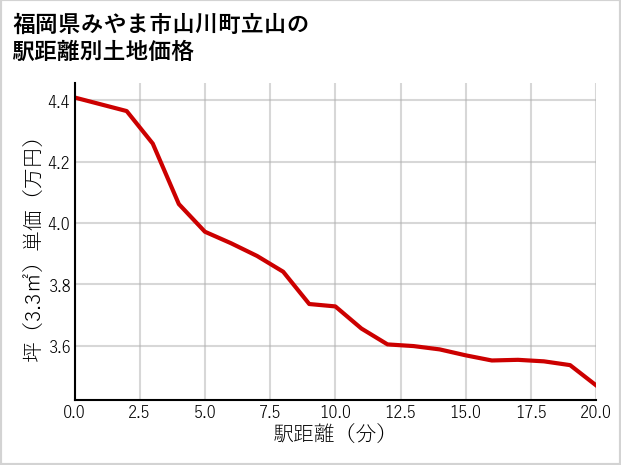 福岡県みやま市山川町立山の徒歩距離別の土地坪単価