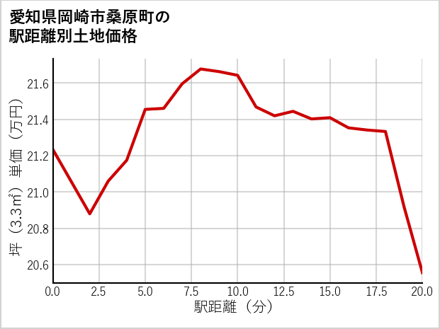 愛知県岡崎市桑原町の徒歩距離別の土地坪単価