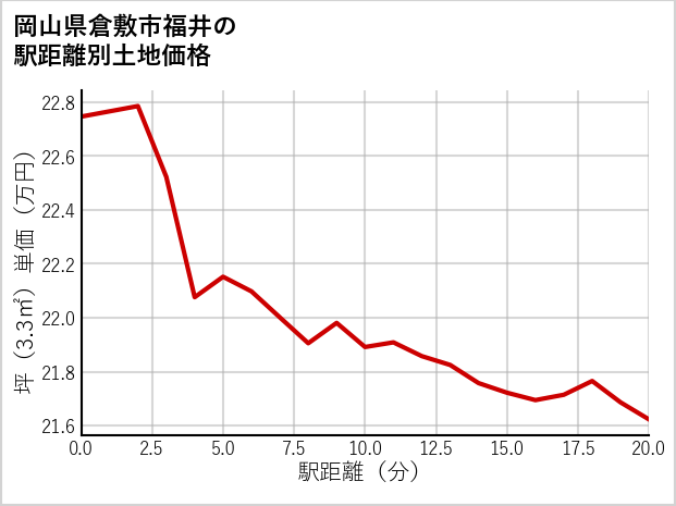 岡山県倉敷市福井の徒歩距離別の土地坪単価