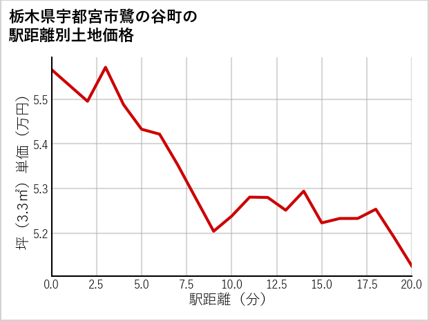 栃木県宇都宮市鷺の谷町の徒歩距離別の土地坪単価