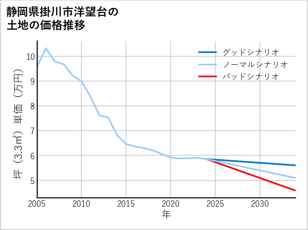 静岡県掛川市洋望台の土地価格推移