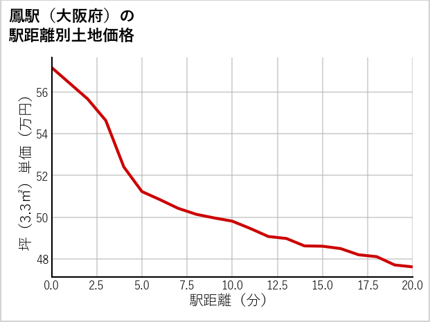 鳳駅（大阪府）の徒歩距離別の土地坪単価