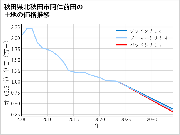 秋田県北秋田市阿仁前田の土地価格推移