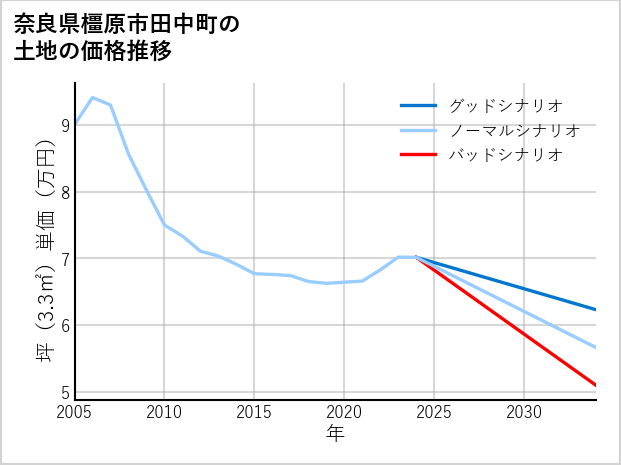 奈良県橿原市田中町の土地価格推移
