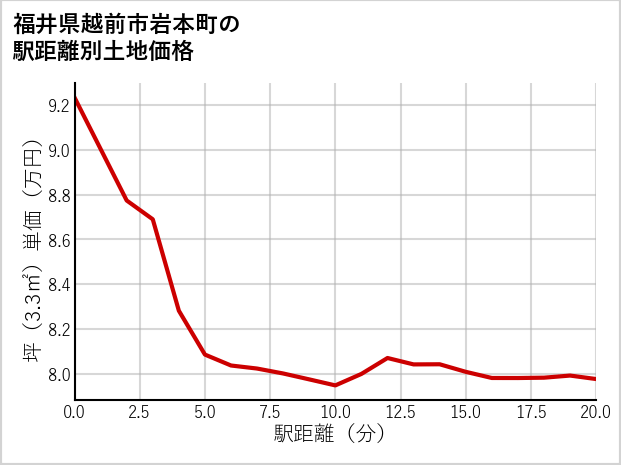 福井県越前市岩本町の徒歩距離別の土地坪単価