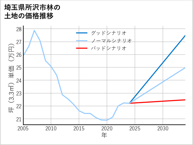 埼玉県所沢市林の土地価格推移