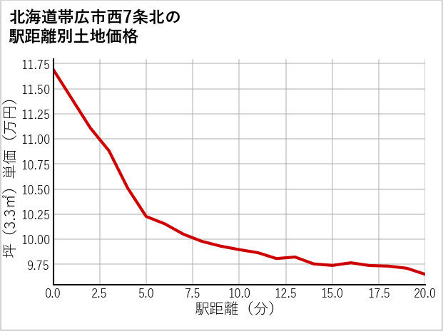 北海道帯広市西7条北の徒歩距離別の土地坪単価