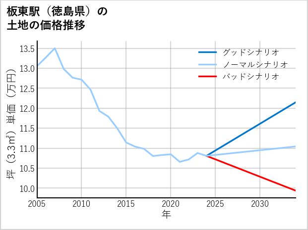 板東駅（徳島県）の土地価格推移