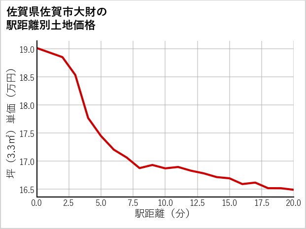 佐賀県佐賀市大財の徒歩距離別の土地坪単価