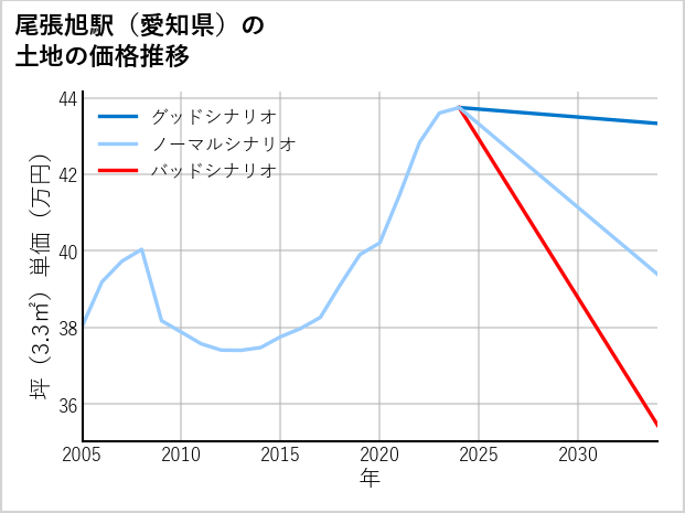 尾張旭駅（愛知県）の土地価格推移