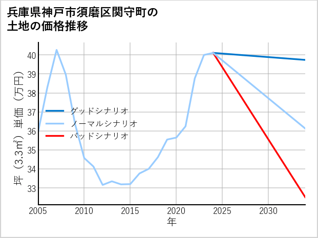 兵庫県神戸市須磨区関守町の土地価格推移