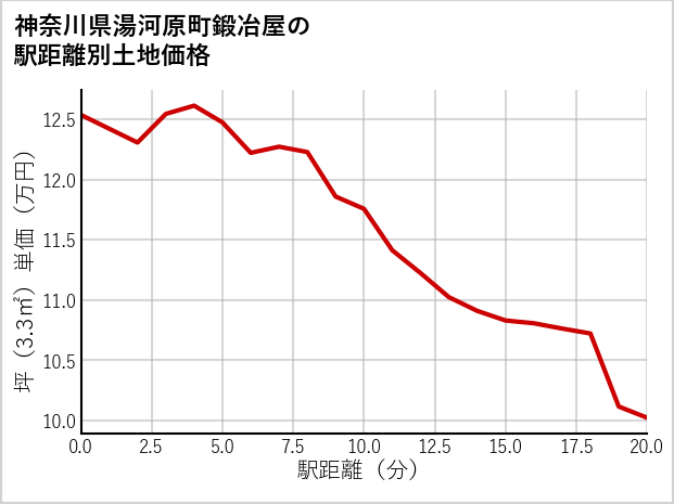 神奈川県湯河原町鍛冶屋の徒歩距離別の土地坪単価