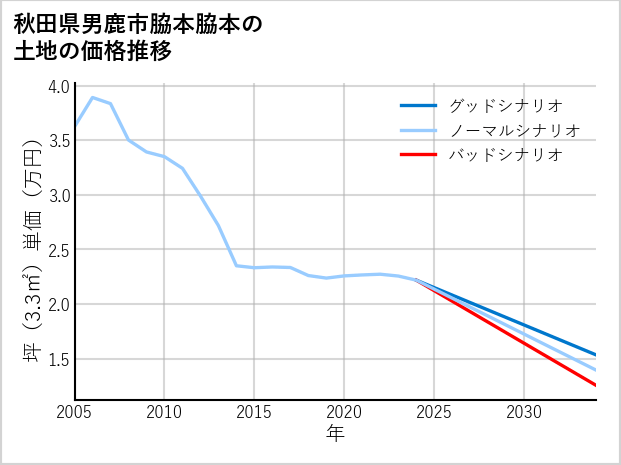 秋田県男鹿市脇本脇本の土地価格推移