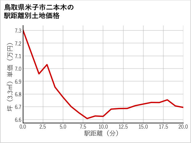 鳥取県米子市二本木の徒歩距離別の土地坪単価