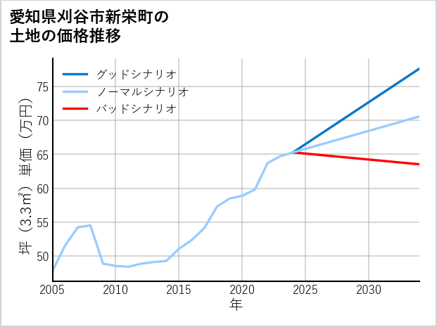 愛知県刈谷市新栄町の土地価格推移