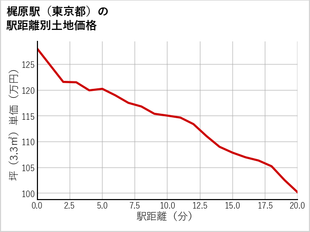 梶原駅（東京都）の徒歩距離別の土地坪単価