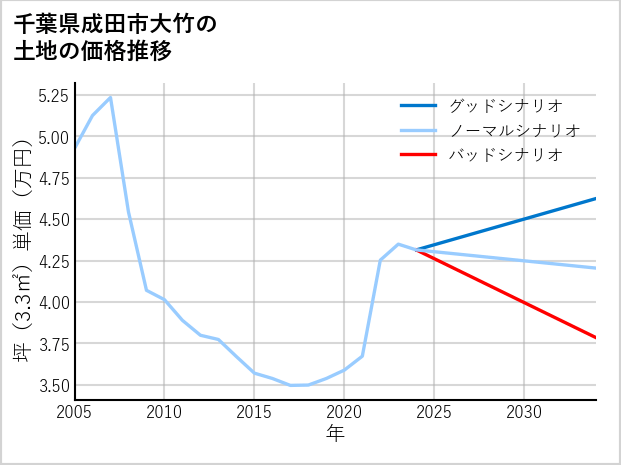 千葉県成田市大竹の土地価格推移