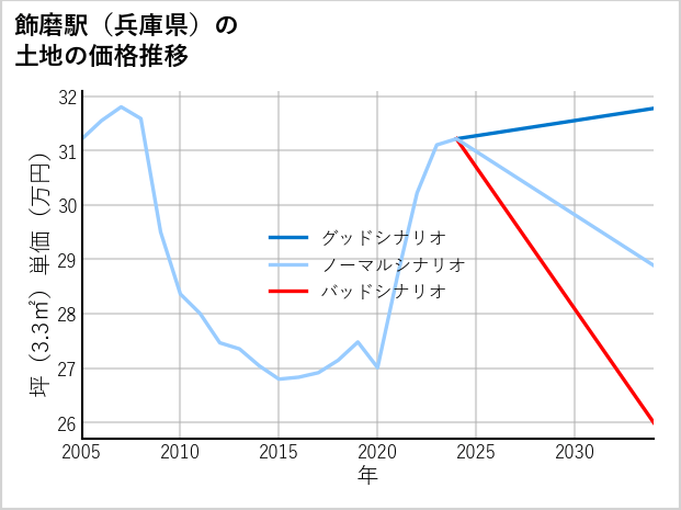 飾磨駅（兵庫県）の土地価格推移