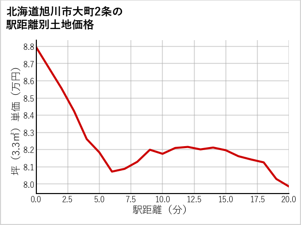北海道旭川市大町2条の徒歩距離別の土地坪単価