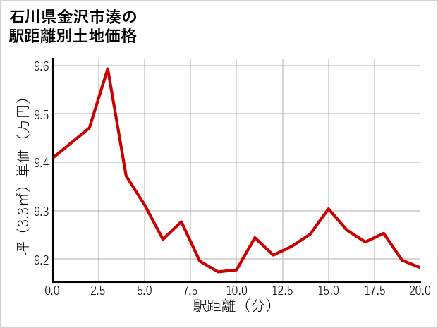 石川県金沢市湊の徒歩距離別の土地坪単価