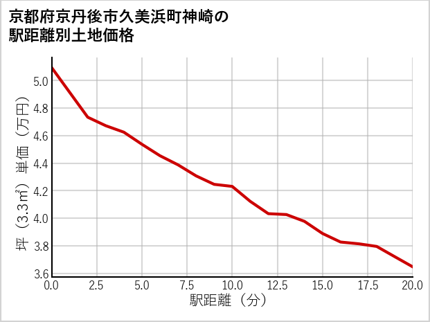 京都府京丹後市久美浜町神崎の徒歩距離別の土地坪単価