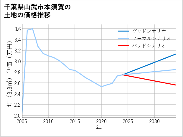 千葉県山武市本須賀の土地価格推移