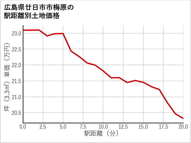 広島県廿日市市梅原の徒歩距離別の土地坪単価