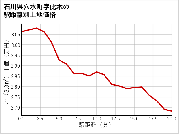 石川県穴水町此木の徒歩距離別の土地坪単価